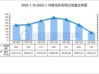 青岛各区新房二手房成交量数据(2022.1.10-1.16)